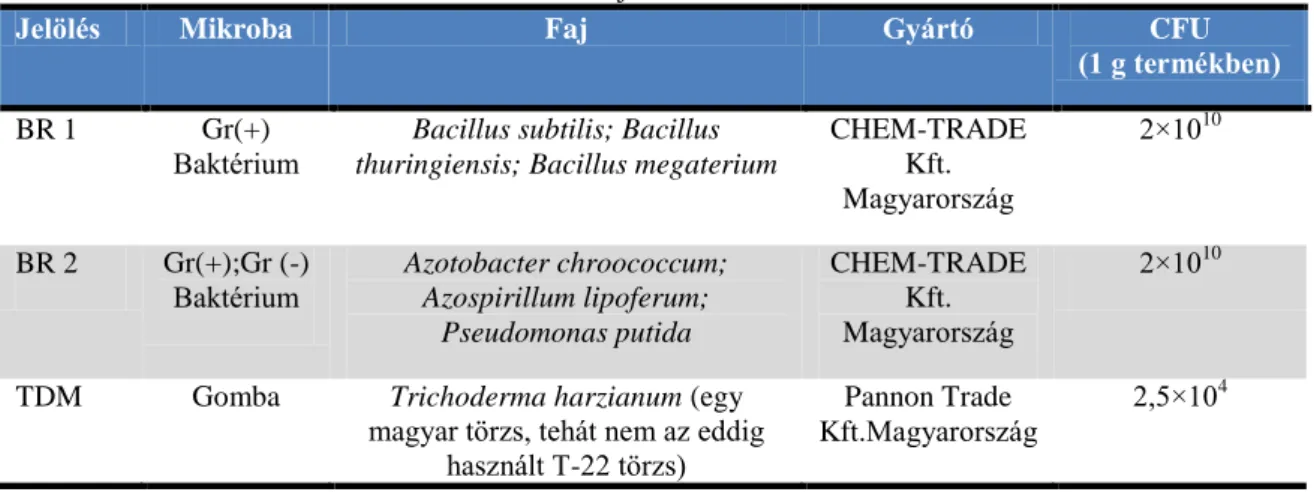 9. táblázat: A szabadföldi kísérlet során használt Biorex készítmények összetétele és kitenyészthető  sejtszáma 