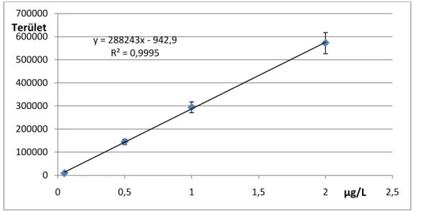 28. ábra: Aflatoxin B1 kalibrációs egyenesének kis koncentráció-tartományban (0,05-2 µg/L) felvett  kalibrációs pontjai