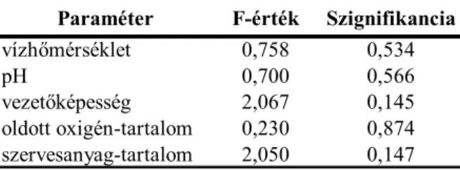 csoport; 9. táblázat), ha a mintavételi pontok vizsgálata külön-külön zajlott. 