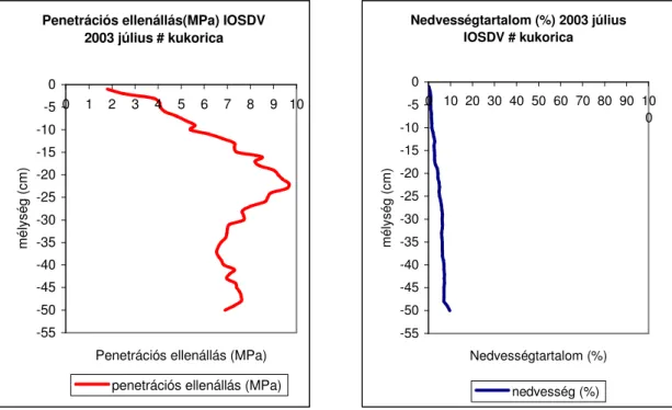 30. ábra. Penetrációs ellenállás 2003 július  31. ábra. Nedvességtartalom 2003 július 