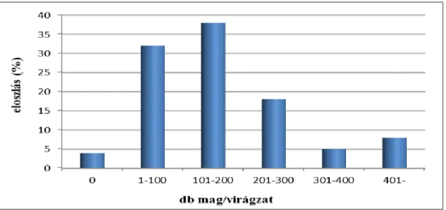 11. ábra: A mandulapalka maghozamának vizsgálata 2006-ban 