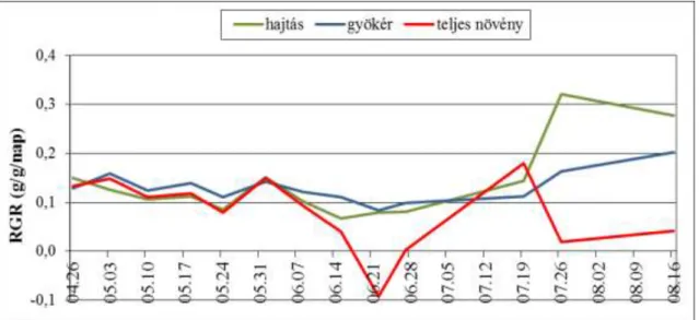 26. ábra: A mandulapalka levélterület-arányának alakulása 2007-ben 