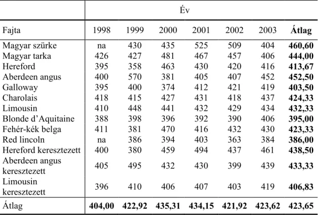 1. táblázat  A két ellés közt eltelt idő átlagos alakulása 1998 és 2003 között (OMMI) 