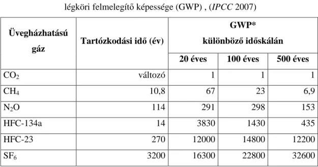 1. táblázat  Az üvegházhatású gázok légtérben való tartózkodási ideje,  légköri felmelegítő képessége (GWP) , (IPCC 2007) 