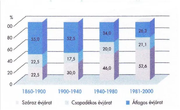 14. ábra Hidrometeorológiai szélsőségek előfordulásának gyakorisága (Szász-féle szárazsági  index alapján) (Pepó 2005) 