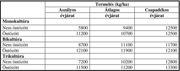 7. táblázat. Öntözés és vetésváltás hatása a kukorica termésére (Debrecen, csernozjom talaj,  1986-2003), (Pepó 2005) 