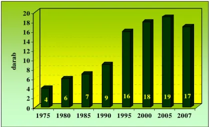 1. ábra. A fenyércirok ellen felhasználható hatóanyagok számának változása kukoricában,  1975 és 2007 között 