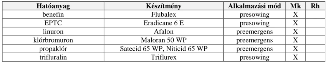 14. táblázat: A fenyércirok magról kel ı  egyedei ellen felhasználható hatóanyagok 1980-ban 