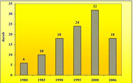 2. ábra. A fenyércirok ellen felhasználható hatóanyagok számának változása napraforgóban,  1975 és 2006 között 