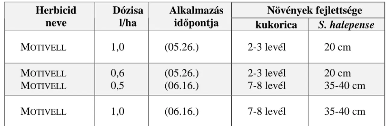 23. táblázat: A Motivell herbicid dózisai és alkalmazásának id ı pontjai 