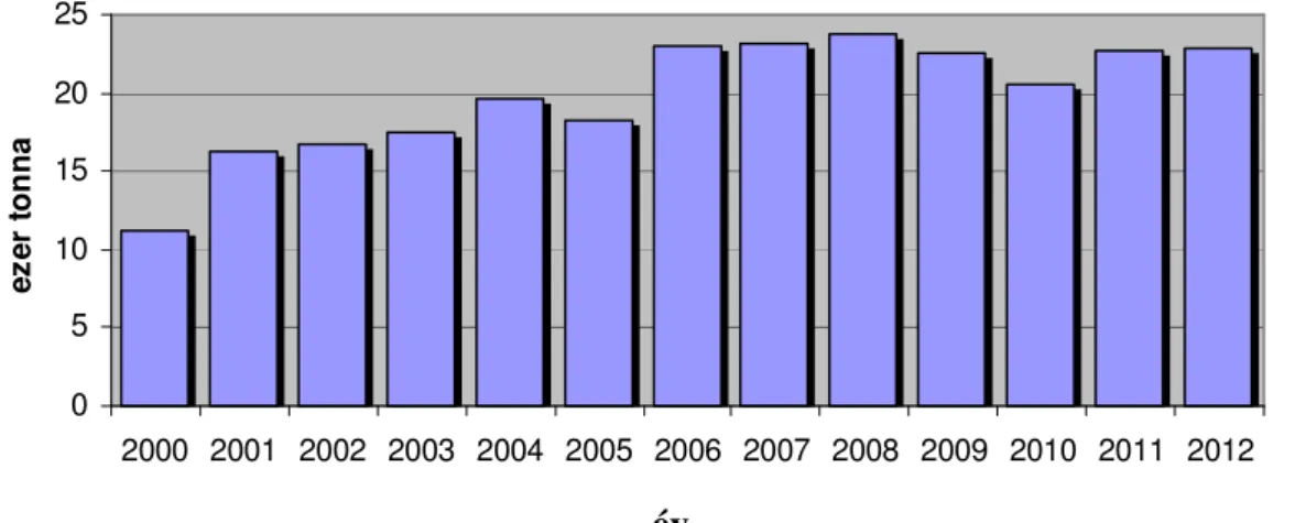 1. ábra. A növényvédıszer-értékesítés alakulása Magyarországon 2000 és 2012 között  (Boldog, 2013) 