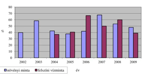 2. ábra. A vizsgált minták között szermaradékot tartalmazók aránya (%) 2002-2009 között  