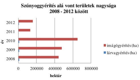 4. ábra. Szúnyogállomány-gyérítés alá vont területek nagysága 2008 és 2012 között (Zöldi és  Papp, 2013) 