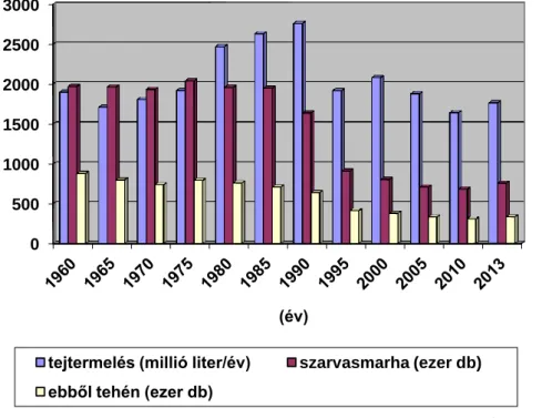 1. ábra: Állatállomány (tehén) és tejtermelés Magyarországon 1960-2013 
