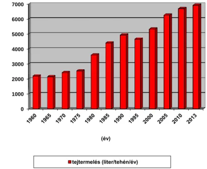 2. ábra: Egy tehénre jutó átlagos tejtermelés Magyarországon 1960-2013 