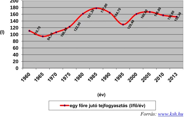 3. ábra: Egy főre jutó tejfogyasztás Magyarországon (vaj nélkül) 1960-2013 