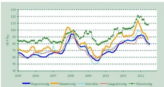 6. ábra: Nyerstej termelői ára az EU-ban 