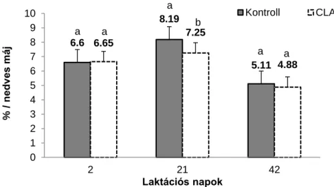 A májzsír zsírsavgarnitúrájának változásait a 8. táblázat részletezi. A májlipidekben  c-9, t-11 és a t-10, c-12 CLA-izomer egyaránt magasabb értékeket mutatott a pp