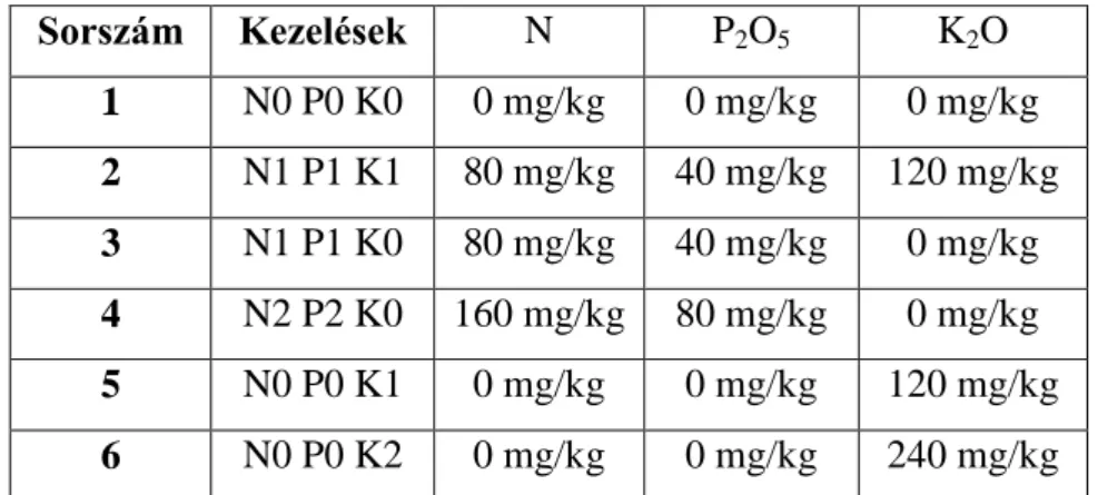 4. táblázat: Az alkalmazott kezelések és tápanyagadagok (A továbbiakban csak a számokat  tüntetem fel) 