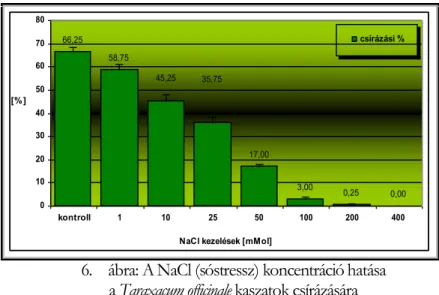 A vizsgálatunk eredményéből megállapítottuk (6. ábra), hogy a só (NaCl) koncentráció emelkedésével a  kaszatok csírázóképessége csökken, majd végül teljesen megszűnik