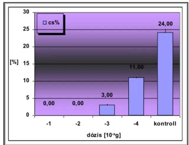 Az indolil-vajsav 10 -1  és10 -2  mMolos koncentrációban gátolta a kaszatok csírázását (17