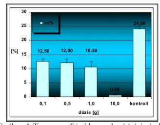 Az incit-5 (0,5%-os α-NES) fitohormon eltérő dózisait alkalmazva megállapítottuk (19. ábra), hogy a  kaszatok csírázása az emelkedő szintek következtében jelentősen csökken a kontrolhoz képest
