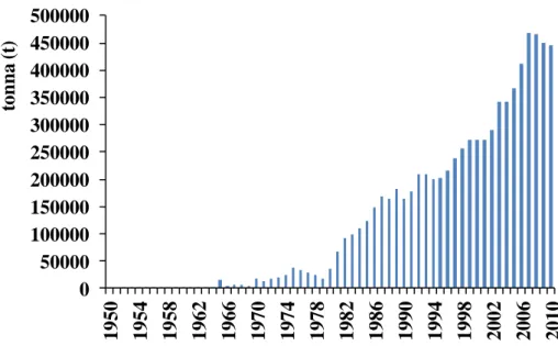4. ábra: A csatornaharcsa, Ictalurus, punctatus, össztermelésének alakulása 1950-2010  közötti időszakban