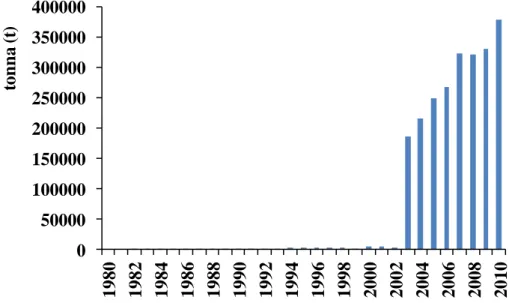 6. ábra: A japán harcsa (Silurus asotus) össztermelésének alakulása 1980-2010 közötti  időszakban