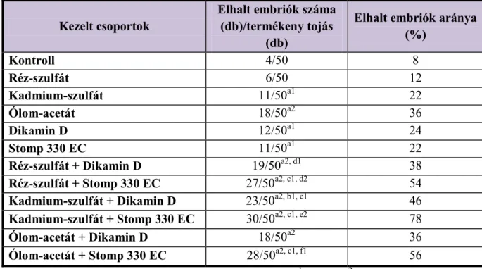 8. táblázat A kísérletbe vont nehézfémek és növényvédő szerek egyedi és együttes  méreghatásának vizsgálata során tapasztalt elhalások (0