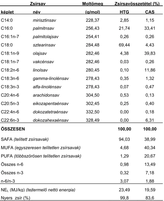 2. táblázat. Az alkalmazott zsírkiegészítések zsírsavösszetétele   (az eredeti tömeg százalékában) 