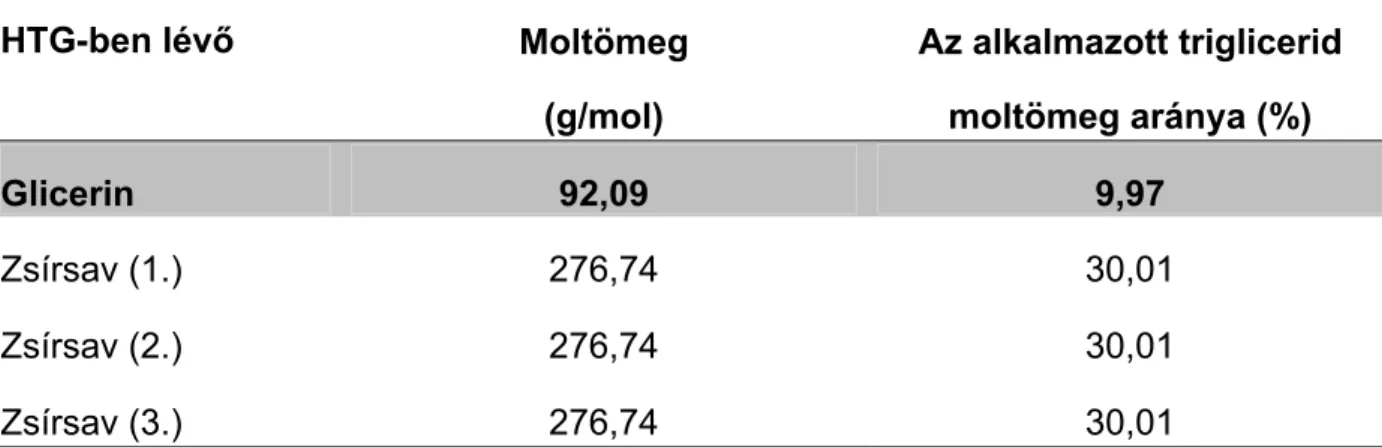 3. táblázat: Az alkalmazott triglicerid típusú készítmény glicerintartalmának  kalkulációja 