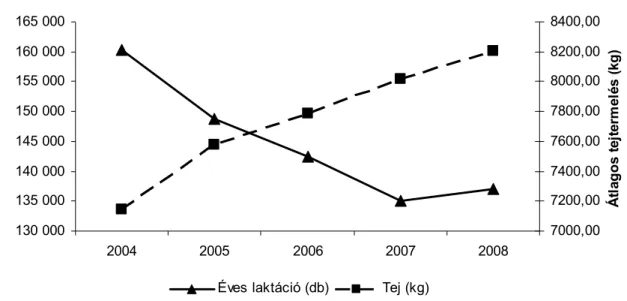 1. ábra.  A hazai regisztrált Holstein fríz állomány létszáma és a tejtermelés  alakulása 2004-2008