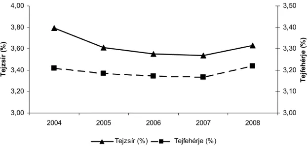 2. ábra.  A hazai regisztrált Holstein fríz állomány által termelt tej beltartalmi  paramétereinek alakulása 2004-2008