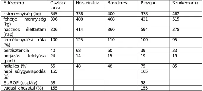2. táblázat  Ausztriában tenyésztett szarvasmarha fajták értékméro tulajdonságainak 