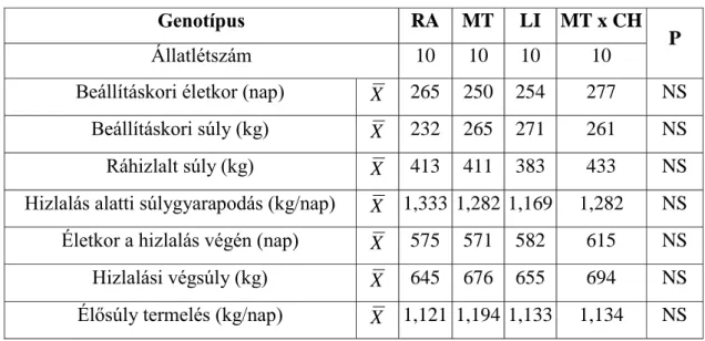   4. táblázat: Különböző fajtájú bikák hizlalási eredményei (Polgár és mtsai,  2009) 