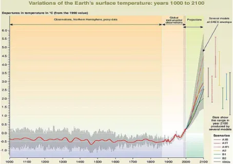 10. ábra A Föld felszíni hımérsékletének változása az 1000-2100-as évek között   (IPCC 2001) 