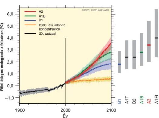 11. ábra Globális felszíni átlaghımérséklet emelkedéseltérı forgatókönyvek alapján   (NÉS 2007, IPCC 2007, Éghajlatváltozás 2007) 