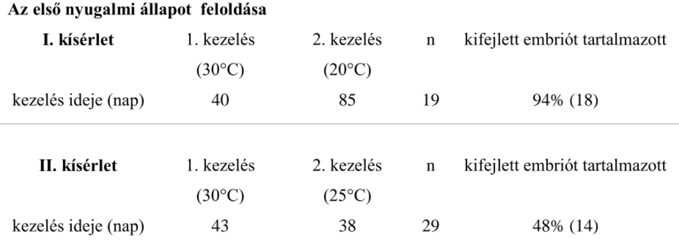 1. táblázat: A S. pedo nyugalmi fejlődése különböző hőmérsékleti feltételek mellett  Hartley &amp; Warne (1972) szerint 