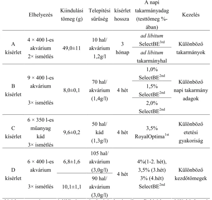 6. táblázat: a kísérleti paraméterek összesített adatai  Elhelyezés  Kiindulási  tömeg (g)  Telepítési sőrőség  kísérlet hossza  A napi  takarmányadag (testtömeg  %-ában)  Kezelés  ad libitum  SelectBE 3rdA  kísérlet  4 × 400 l-es akvárium  2× ismétlés  49