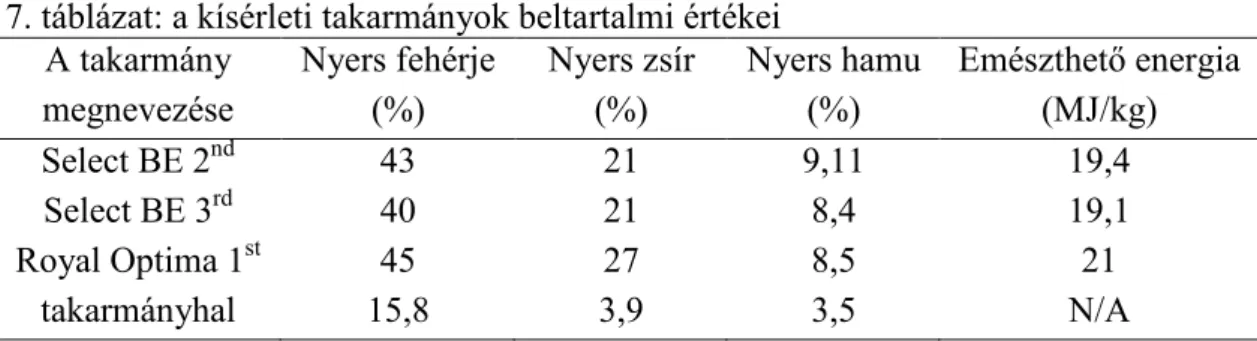 7. táblázat: a kísérleti takarmányok beltartalmi értékei 