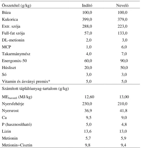 1. táblázat   A kísérleti keveréktakarmány összetétele és  táplálóanyag-tartalma 
