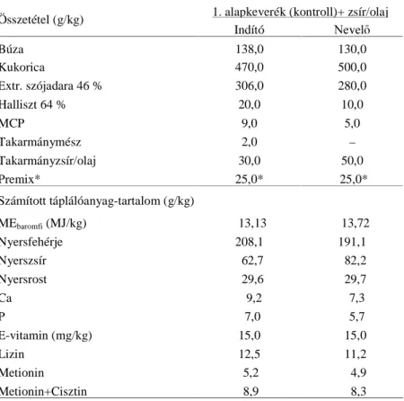 4. táblázat   A kísérleti keveréktakarmányok összetétele és tápláló- tápláló-anyag-tartalma zsírkiegészítés alkalmazásakor 
