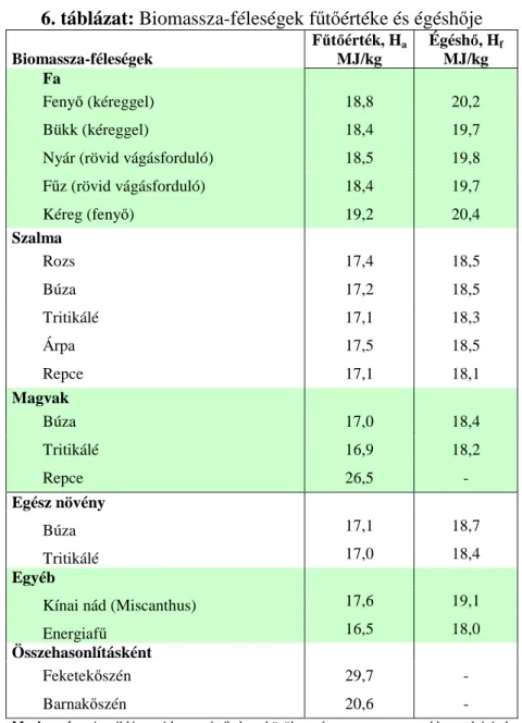 6. táblázat: Biomassza-féleségek fűtőértéke és égéshője  Biomassza-féleségek  F ű t ő érték, H a MJ/kg  Égésh ő , H f MJ/kg      Fa        Feny ő  (kéreggel)  18,8  20,2        Bükk (kéreggel)  18,4  19,7 