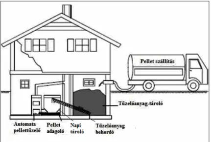 9. ábra: Automata pellettüzelő rendszer elvi felépítése  Forrás: Saját szerkesztés Hartmann et al., 2007 adatai alapján 