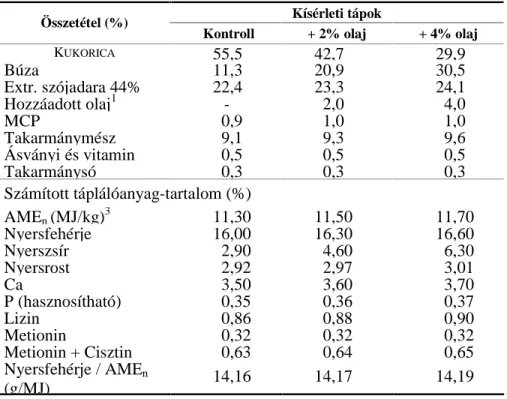 4. táblázat. A kísérleti takarmánykeverékek összetétele és táplálóanyag- táplálóanyag-tartalma 