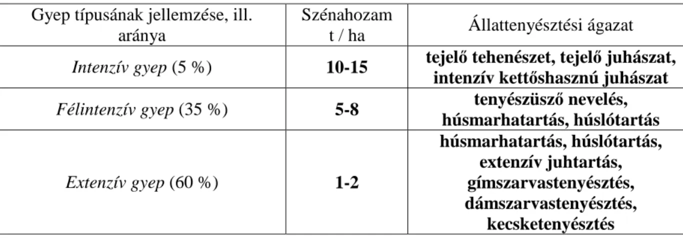 1. táblázat: A gyepek csoportosítása típusuk szerint   Gyep típusának jellemzése, ill