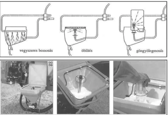 11. ábra és 5. kép Vegyszer bemosó és göngyöleg tisztító berendezés funkciói, használata  (DIMITRIEVITS – GULYÁS, 2011) 