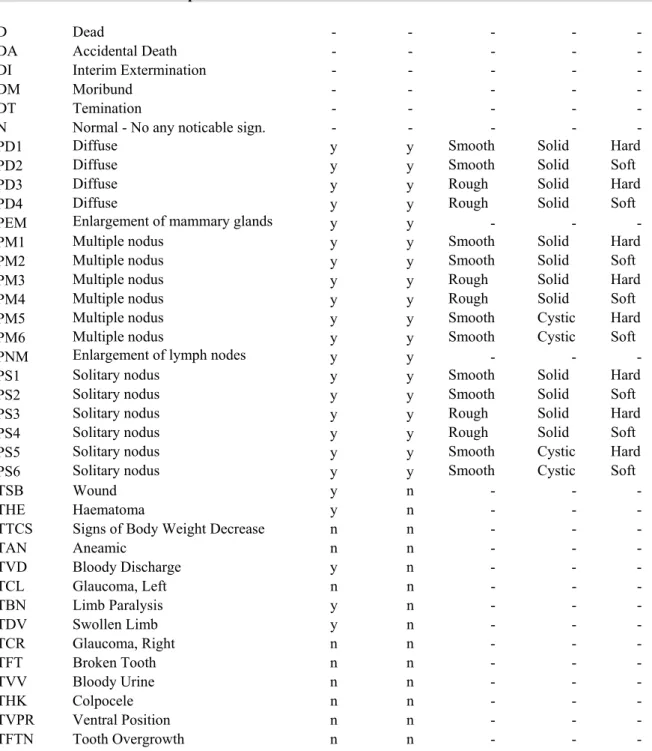 Table 3  Coding System of Clinical Observations 