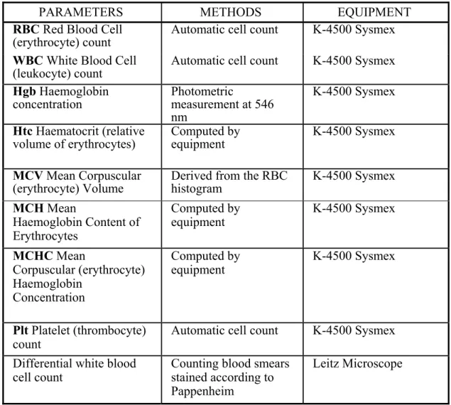 Table 5  Haematology Parameters and Methods of Measurement 