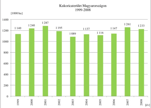 1. ábra: A kukorica vetésterülete 1999 és 2008 között (AKII 2008) 